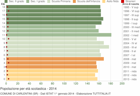 Grafico Popolazione in età scolastica - Carlentini 2014