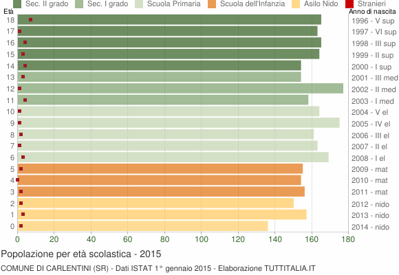 Grafico Popolazione in età scolastica - Carlentini 2015