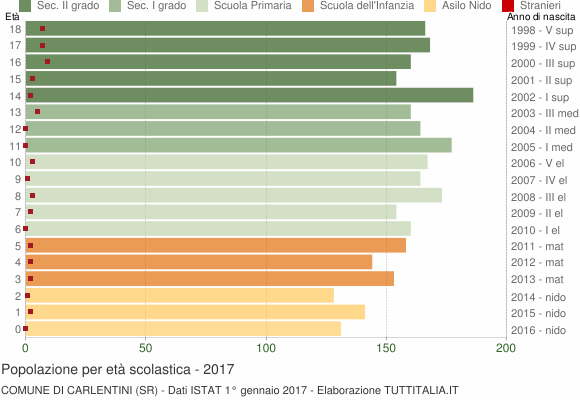 Grafico Popolazione in età scolastica - Carlentini 2017