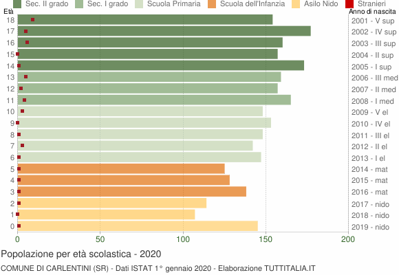 Grafico Popolazione in età scolastica - Carlentini 2020