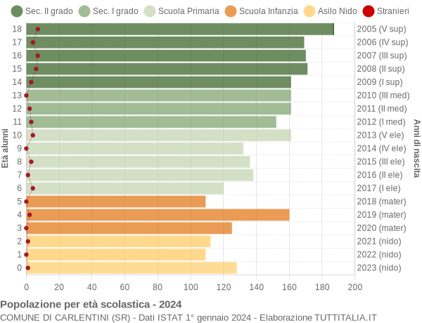 Grafico Popolazione in età scolastica - Carlentini 2024