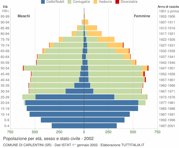 Grafico Popolazione per età, sesso e stato civile Comune di Carlentini (SR)