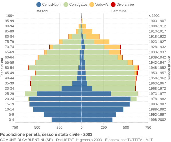 Grafico Popolazione per età, sesso e stato civile Comune di Carlentini (SR)