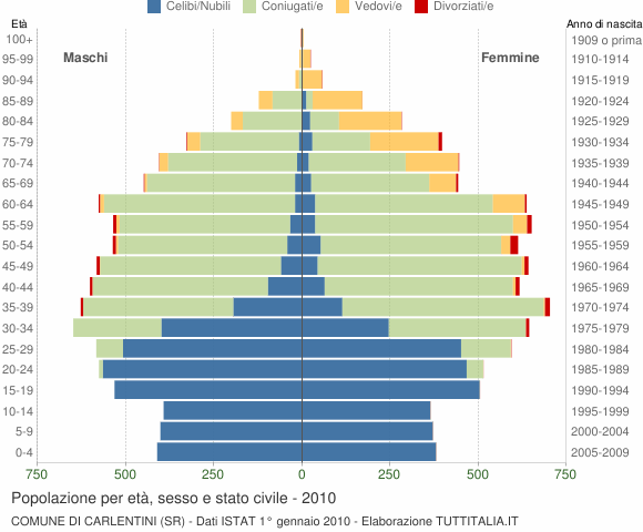 Grafico Popolazione per età, sesso e stato civile Comune di Carlentini (SR)