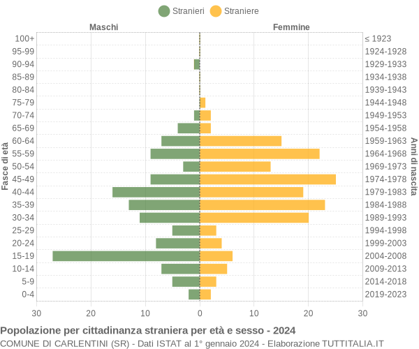 Grafico cittadini stranieri - Carlentini 2024