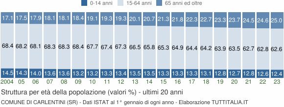 Grafico struttura della popolazione Comune di Carlentini (SR)