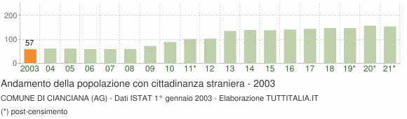 Grafico andamento popolazione stranieri Comune di Cianciana (AG)