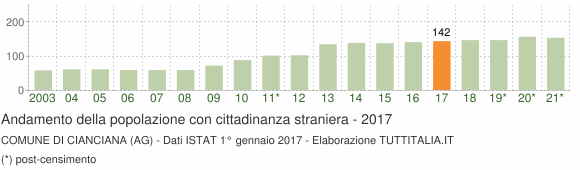 Grafico andamento popolazione stranieri Comune di Cianciana (AG)