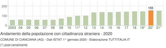 Grafico andamento popolazione stranieri Comune di Cianciana (AG)
