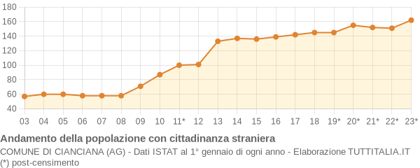 Andamento popolazione stranieri Comune di Cianciana (AG)