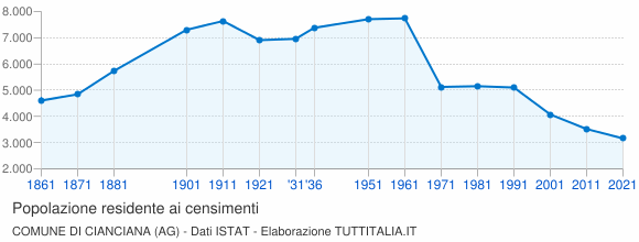 Grafico andamento storico popolazione Comune di Cianciana (AG)