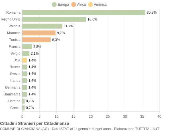 Grafico cittadinanza stranieri - Cianciana 2019