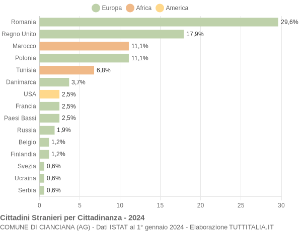 Grafico cittadinanza stranieri - Cianciana 2024