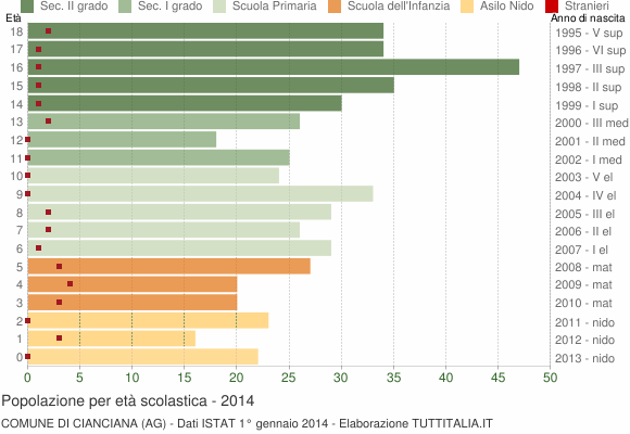Grafico Popolazione in età scolastica - Cianciana 2014