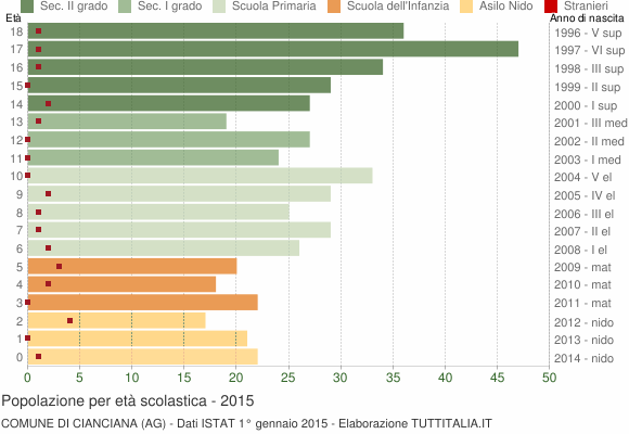 Grafico Popolazione in età scolastica - Cianciana 2015