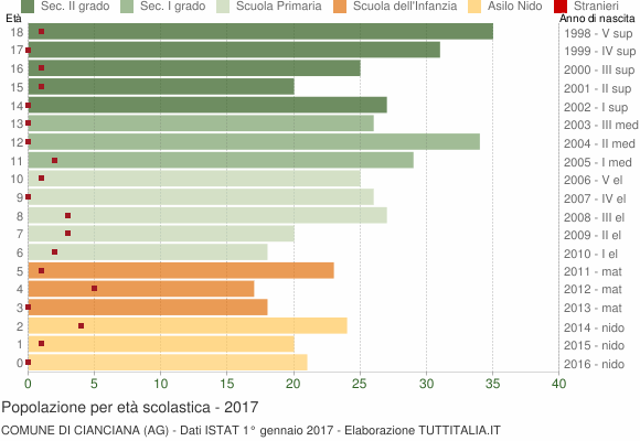 Grafico Popolazione in età scolastica - Cianciana 2017