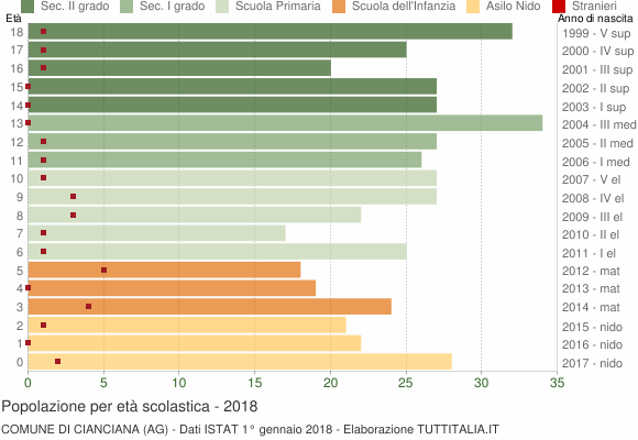 Grafico Popolazione in età scolastica - Cianciana 2018