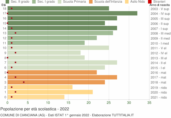 Grafico Popolazione in età scolastica - Cianciana 2022