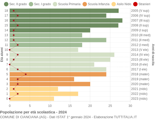 Grafico Popolazione in età scolastica - Cianciana 2024