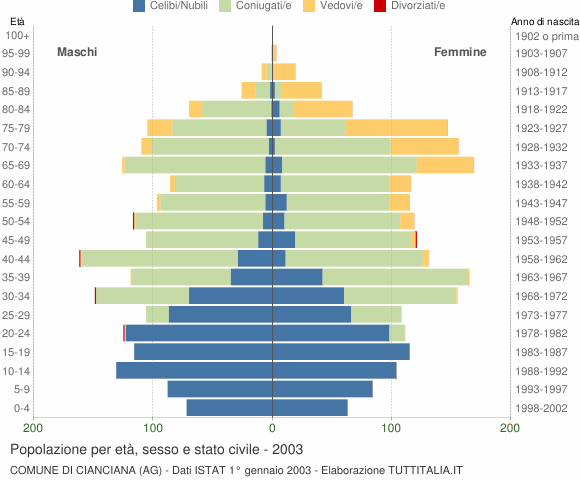 Grafico Popolazione per età, sesso e stato civile Comune di Cianciana (AG)