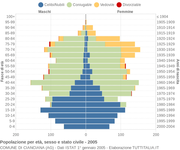 Grafico Popolazione per età, sesso e stato civile Comune di Cianciana (AG)