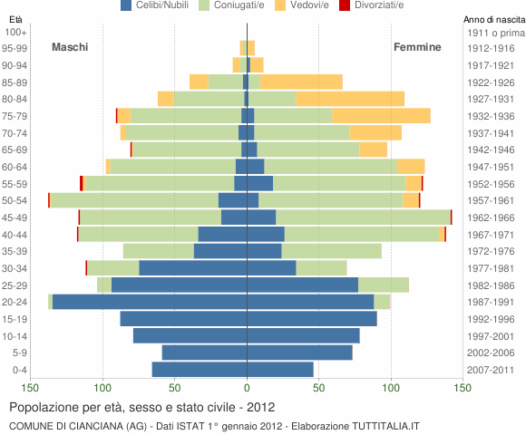 Grafico Popolazione per età, sesso e stato civile Comune di Cianciana (AG)