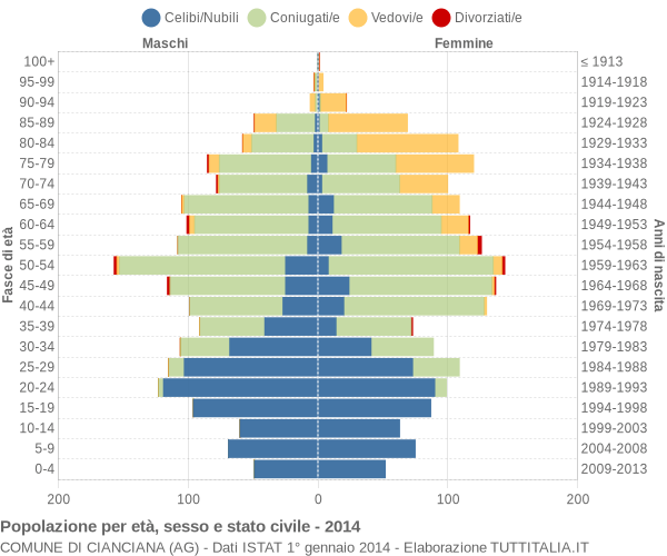 Grafico Popolazione per età, sesso e stato civile Comune di Cianciana (AG)