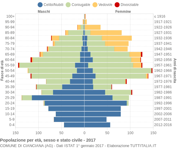 Grafico Popolazione per età, sesso e stato civile Comune di Cianciana (AG)