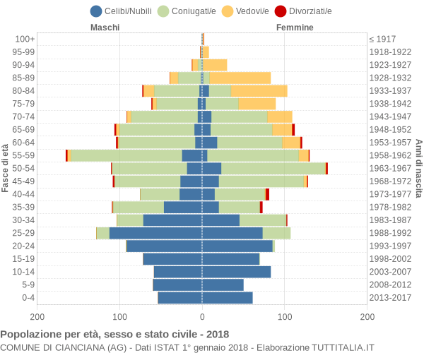 Grafico Popolazione per età, sesso e stato civile Comune di Cianciana (AG)