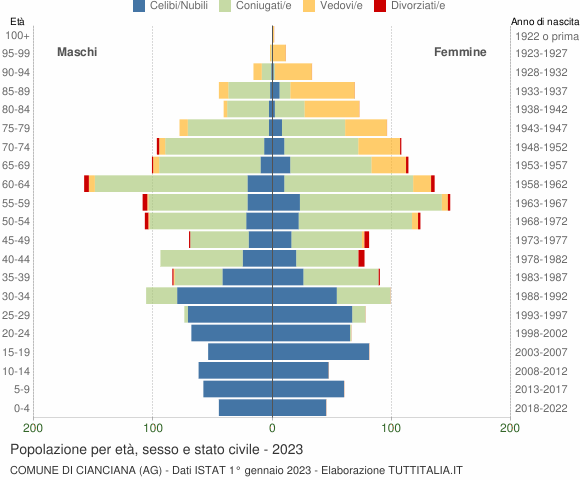 Grafico Popolazione per età, sesso e stato civile Comune di Cianciana (AG)