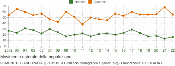 Grafico movimento naturale della popolazione Comune di Cianciana (AG)