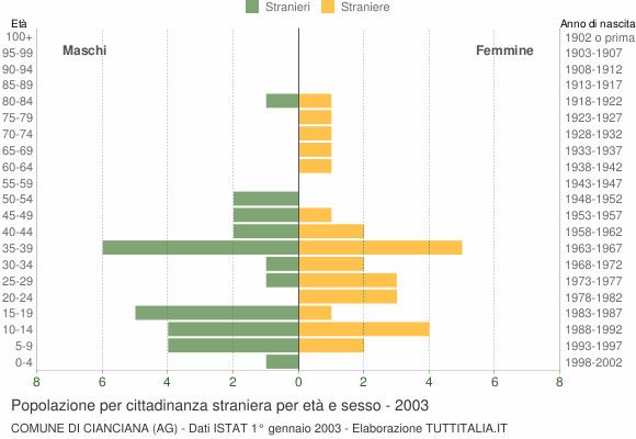 Grafico cittadini stranieri - Cianciana 2003