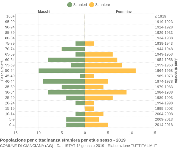 Grafico cittadini stranieri - Cianciana 2019