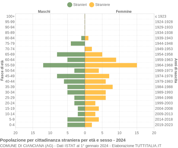 Grafico cittadini stranieri - Cianciana 2024