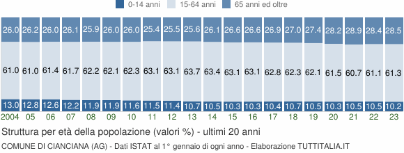 Grafico struttura della popolazione Comune di Cianciana (AG)