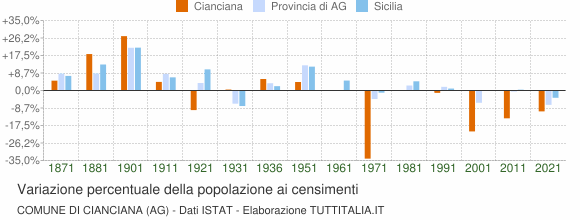 Grafico variazione percentuale della popolazione Comune di Cianciana (AG)