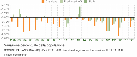 Variazione percentuale della popolazione Comune di Cianciana (AG)