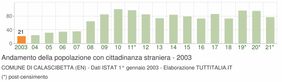 Grafico andamento popolazione stranieri Comune di Calascibetta (EN)