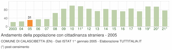 Grafico andamento popolazione stranieri Comune di Calascibetta (EN)