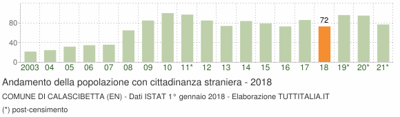 Grafico andamento popolazione stranieri Comune di Calascibetta (EN)