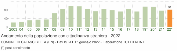 Grafico andamento popolazione stranieri Comune di Calascibetta (EN)
