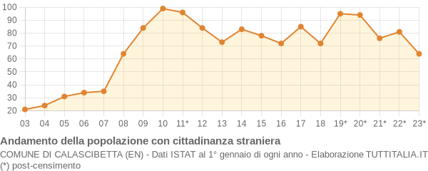 Andamento popolazione stranieri Comune di Calascibetta (EN)