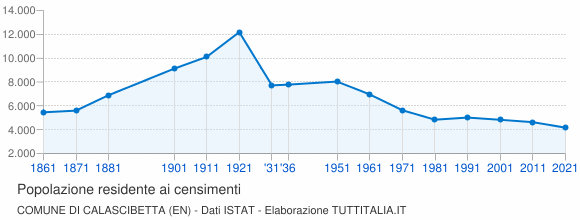 Grafico andamento storico popolazione Comune di Calascibetta (EN)