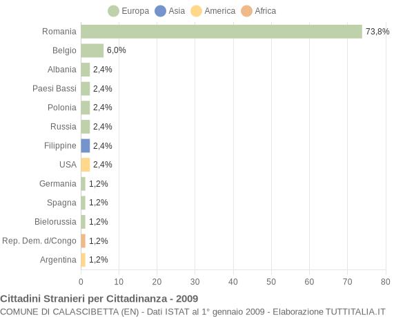 Grafico cittadinanza stranieri - Calascibetta 2009