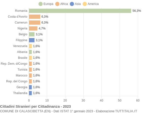 Grafico cittadinanza stranieri - Calascibetta 2023