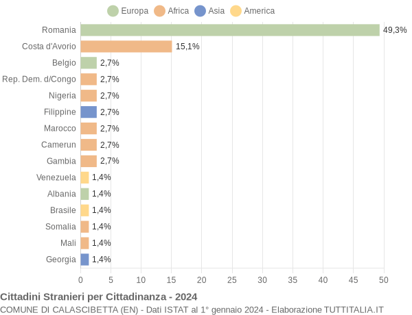 Grafico cittadinanza stranieri - Calascibetta 2024