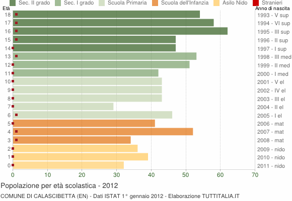 Grafico Popolazione in età scolastica - Calascibetta 2012