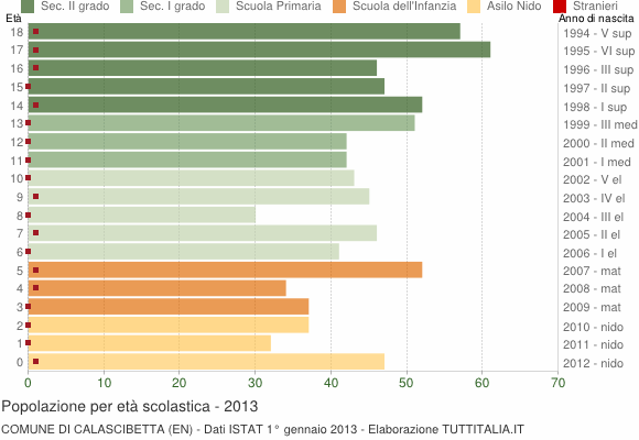 Grafico Popolazione in età scolastica - Calascibetta 2013