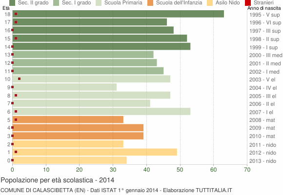 Grafico Popolazione in età scolastica - Calascibetta 2014