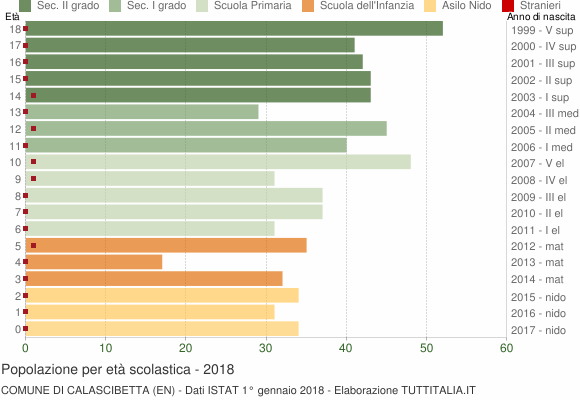 Grafico Popolazione in età scolastica - Calascibetta 2018